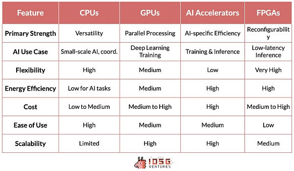 IOSG ｜人工智能训练与推理技术栈：从硅到智能 